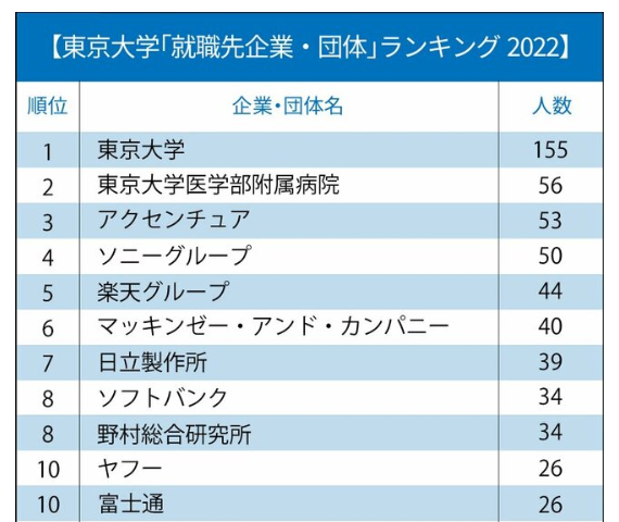 就職先ランキング一覧