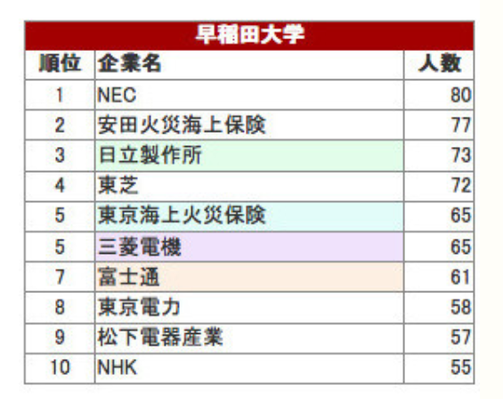 早稲田大学のランキング